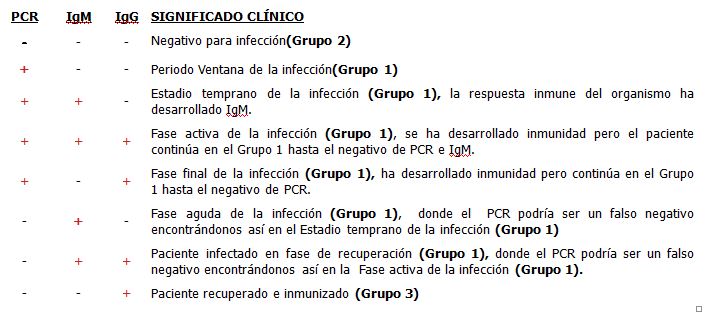Significado clínico Test coronavirus